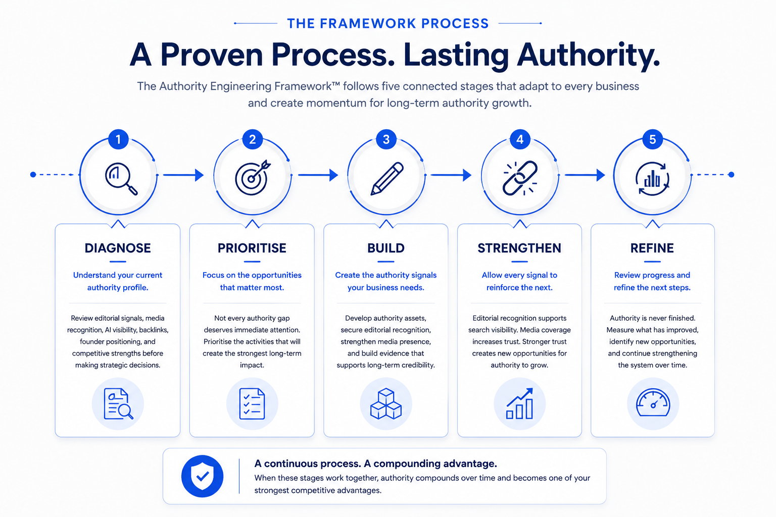Authority Engineering Framework process showing the five stages of building authority: Diagnose, Prioritise, Build, Strengthen, and Refine.